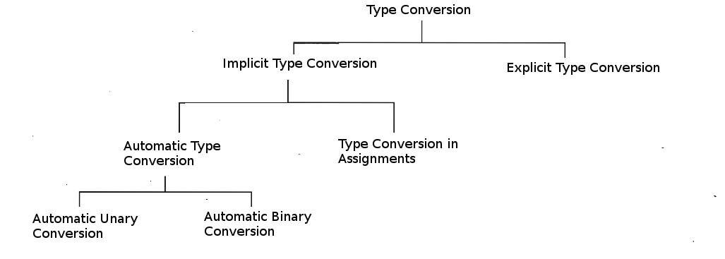 Type Promotion in C Language | Learn Now | Emertxe
