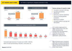 IoT Market size in India