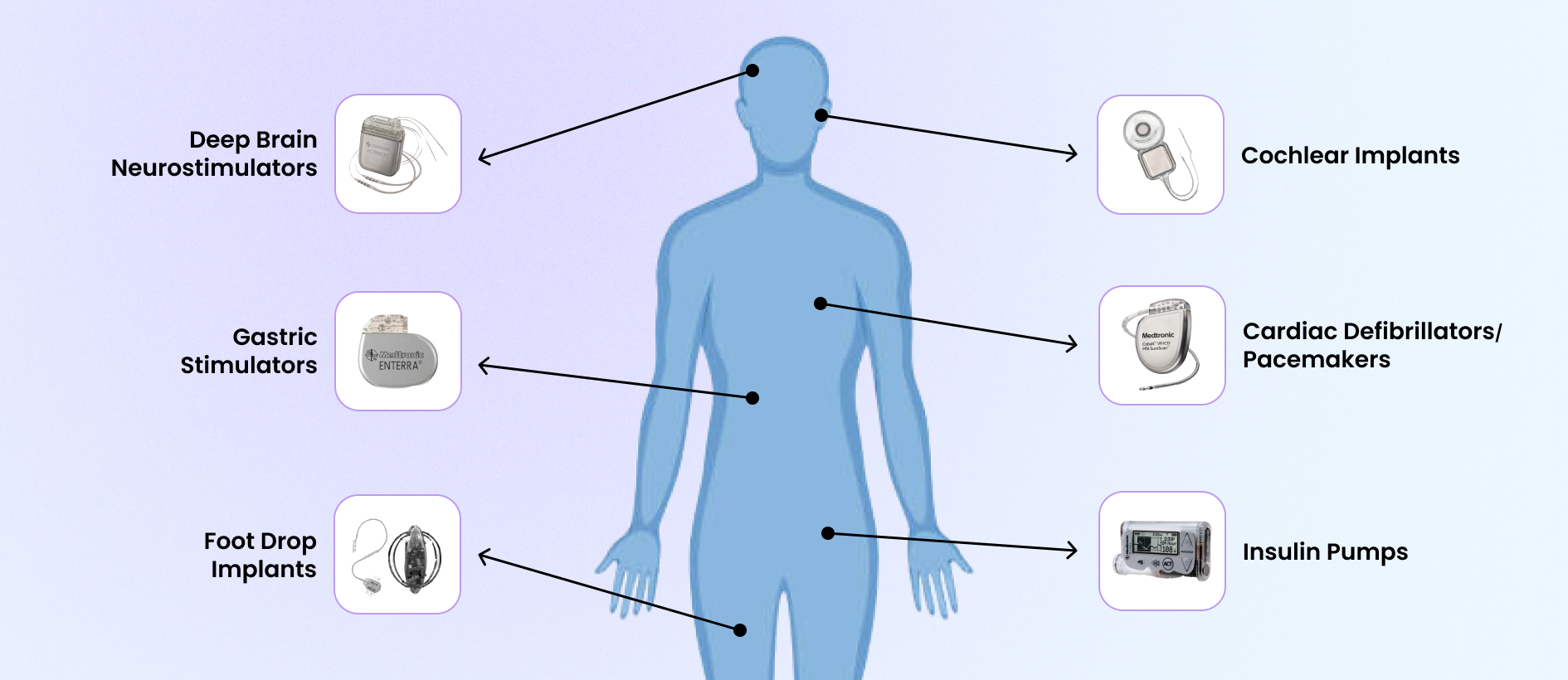 Innovative Medical Devices Driven by Embedded Systems