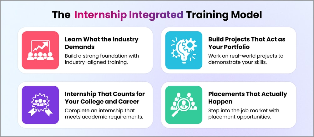 Infographic showing Emertxe’s Internship Integrated Training Model with four key elements: industry-aligned training, real-world projects as portfolio, internships meeting academic requirements, and placement opportunities.