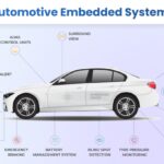 Infographic showing automotive embedded systems such as ADAS, park assist, blind spot detection, tyre pressure monitoring, and emergency braking
