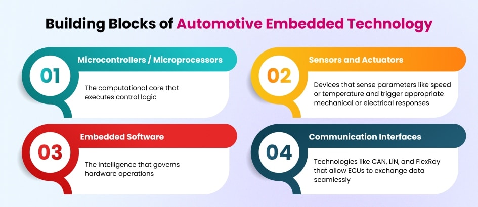 Four key components of automotive embedded technology in an infographic