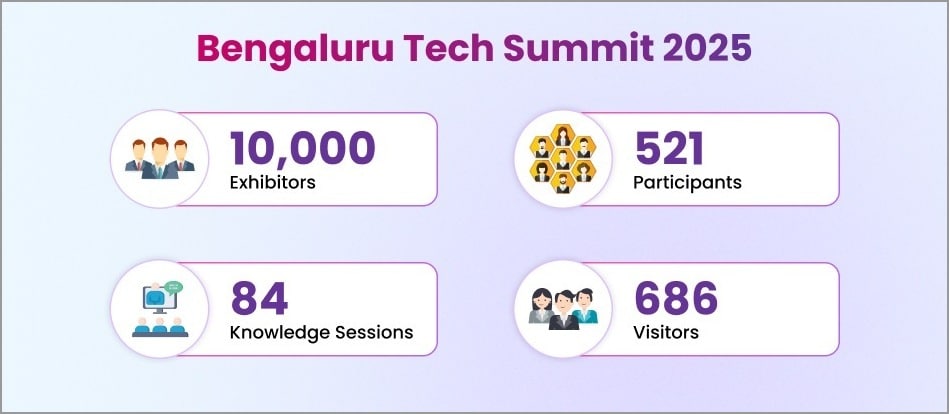 Infographic showing exhibitors, participants, sessions, and visitors at Bengaluru Tech Summit 2025