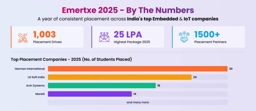 Emertxe 2025 placement highlights showing 1003 drives, 25 LPA highest package, 1500+ placement partners and top bulk recruiters like Harman International and LG Soft India
