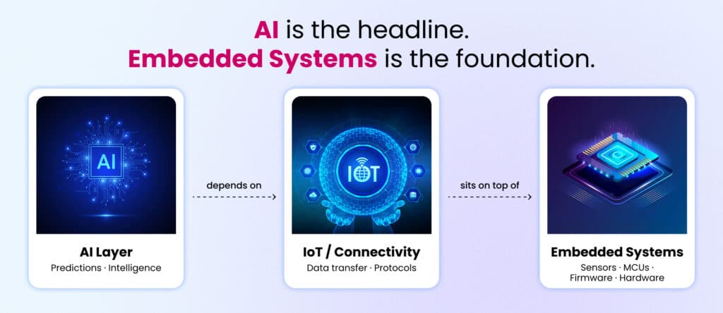Diagram showing AI layer depending on IoT connectivity which sits on top of Embedded Systems including sensors, MCUs, firmware and hardware