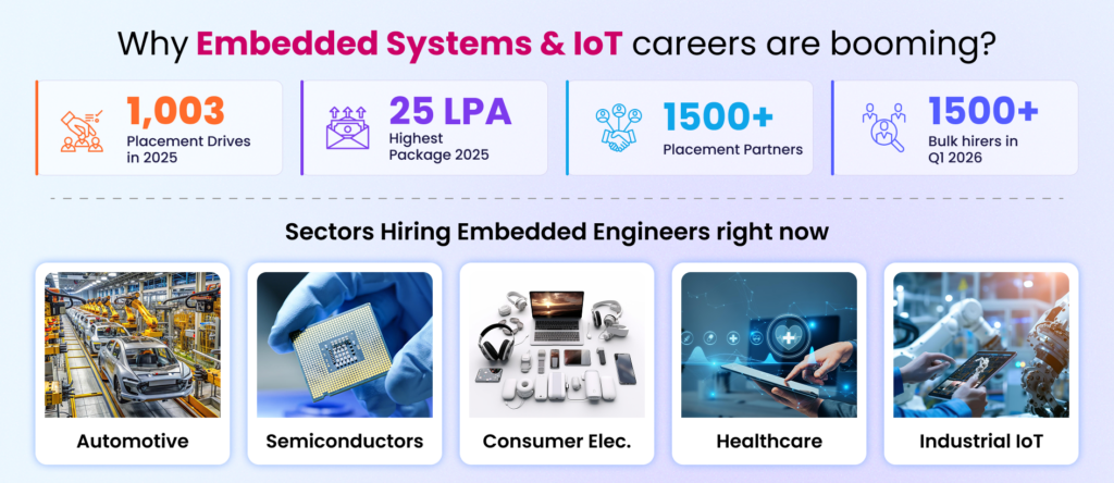 Embedded Systems and IoT career stats — placement drives, salary packages, and top hiring sectors